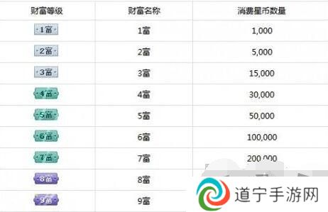 快手财富等级1-120级刷多少钱 快手财富等级价格表最新2024一览