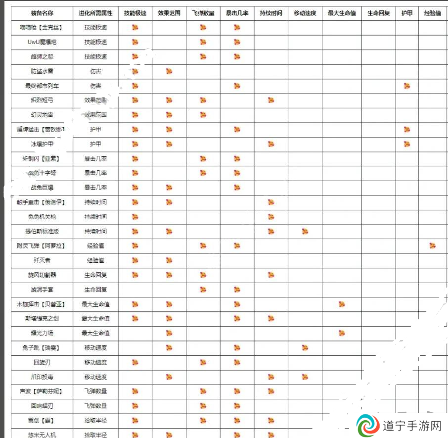 英雄联盟无尽狂潮进化表大全 无尽狂潮全装备进化后效果一览