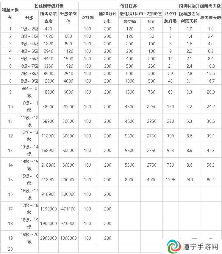 抖音15级灯牌升16级要多久完成 一天可以升几级？