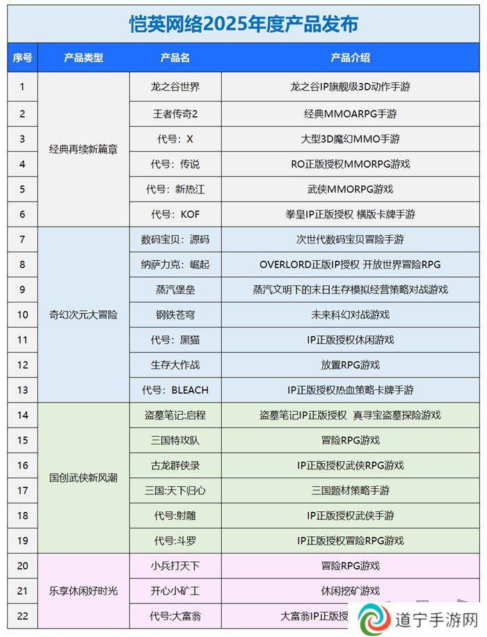 一场发布会22款新品，让市场看到了恺英网络厚积薄发的成果